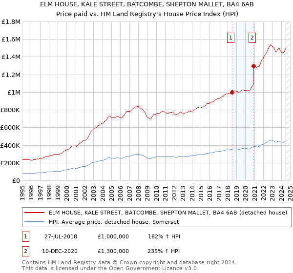 ELM HOUSE, KALE STREET, BATCOMBE, SHEPTON MALLET, BA4 6AB: Price paid vs HM Land Registry's House Price Index