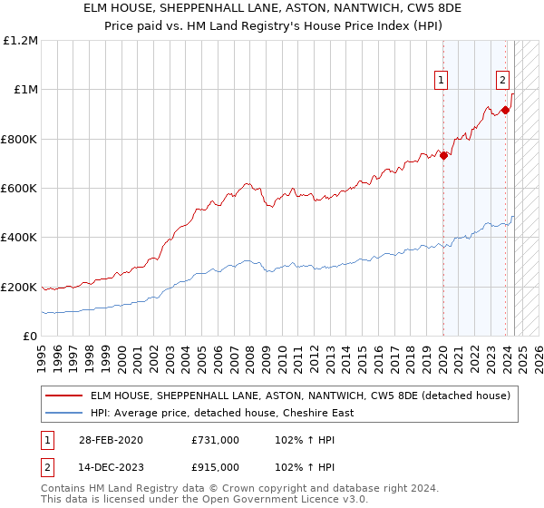 ELM HOUSE, SHEPPENHALL LANE, ASTON, NANTWICH, CW5 8DE: Price paid vs HM Land Registry's House Price Index