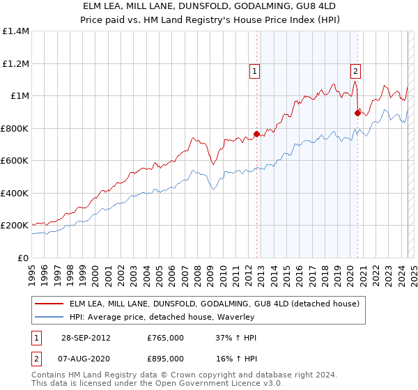 ELM LEA, MILL LANE, DUNSFOLD, GODALMING, GU8 4LD: Price paid vs HM Land Registry's House Price Index