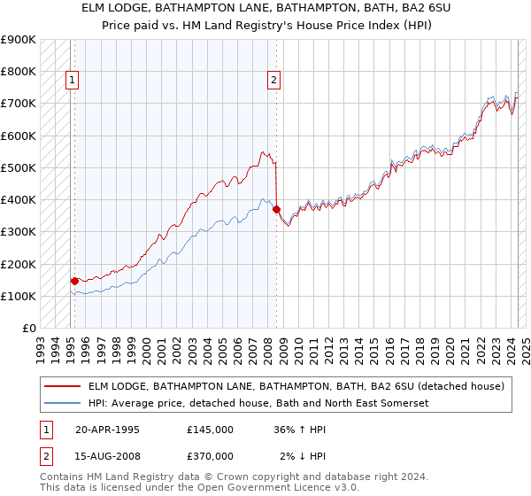 ELM LODGE, BATHAMPTON LANE, BATHAMPTON, BATH, BA2 6SU: Price paid vs HM Land Registry's House Price Index