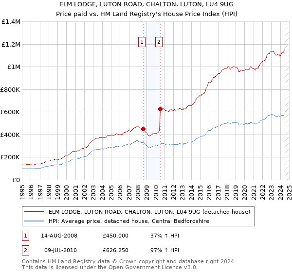 ELM LODGE, LUTON ROAD, CHALTON, LUTON, LU4 9UG: Price paid vs HM Land Registry's House Price Index