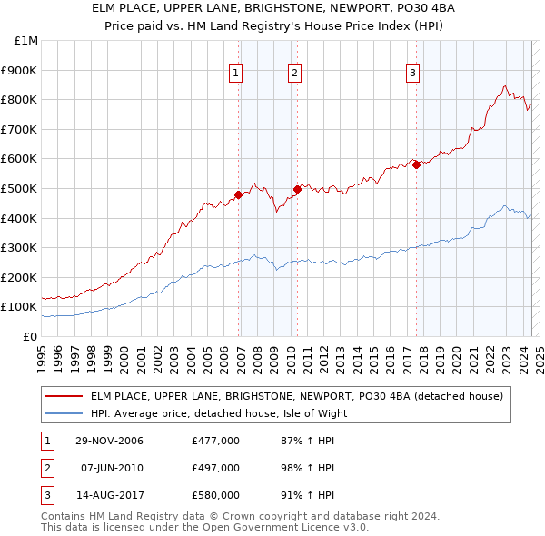 ELM PLACE, UPPER LANE, BRIGHSTONE, NEWPORT, PO30 4BA: Price paid vs HM Land Registry's House Price Index