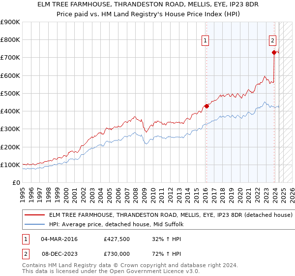 ELM TREE FARMHOUSE, THRANDESTON ROAD, MELLIS, EYE, IP23 8DR: Price paid vs HM Land Registry's House Price Index