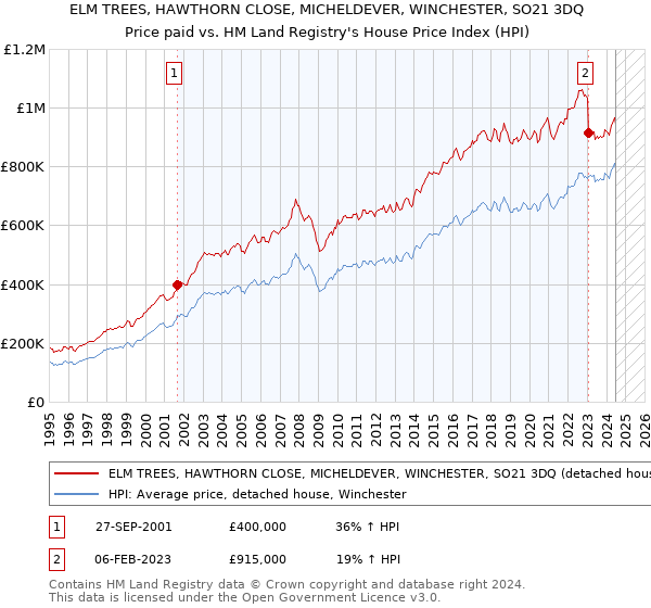 ELM TREES, HAWTHORN CLOSE, MICHELDEVER, WINCHESTER, SO21 3DQ: Price paid vs HM Land Registry's House Price Index