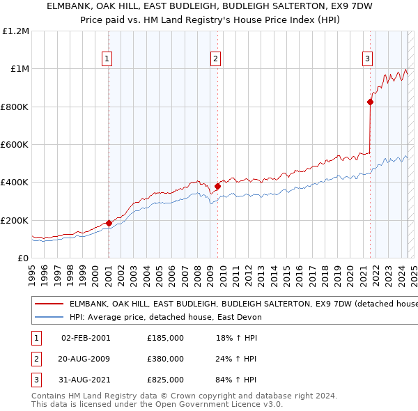 ELMBANK, OAK HILL, EAST BUDLEIGH, BUDLEIGH SALTERTON, EX9 7DW: Price paid vs HM Land Registry's House Price Index