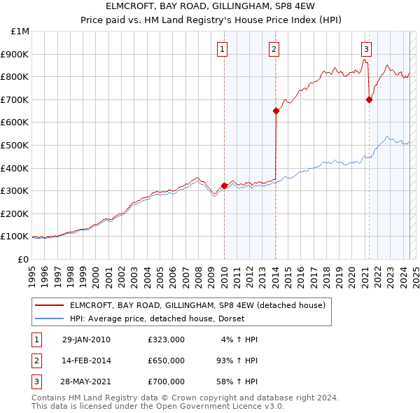 ELMCROFT, BAY ROAD, GILLINGHAM, SP8 4EW: Price paid vs HM Land Registry's House Price Index