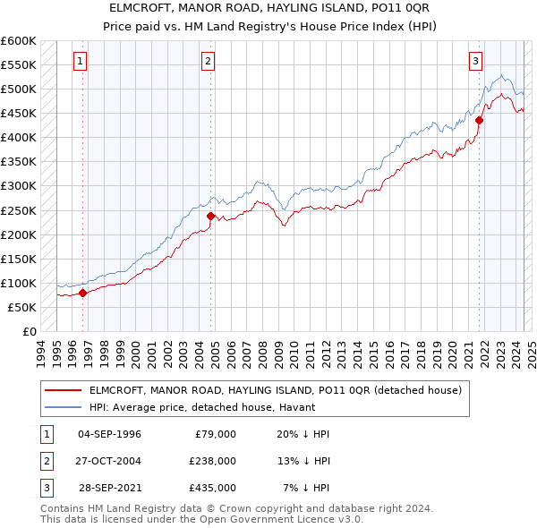 ELMCROFT, MANOR ROAD, HAYLING ISLAND, PO11 0QR: Price paid vs HM Land Registry's House Price Index