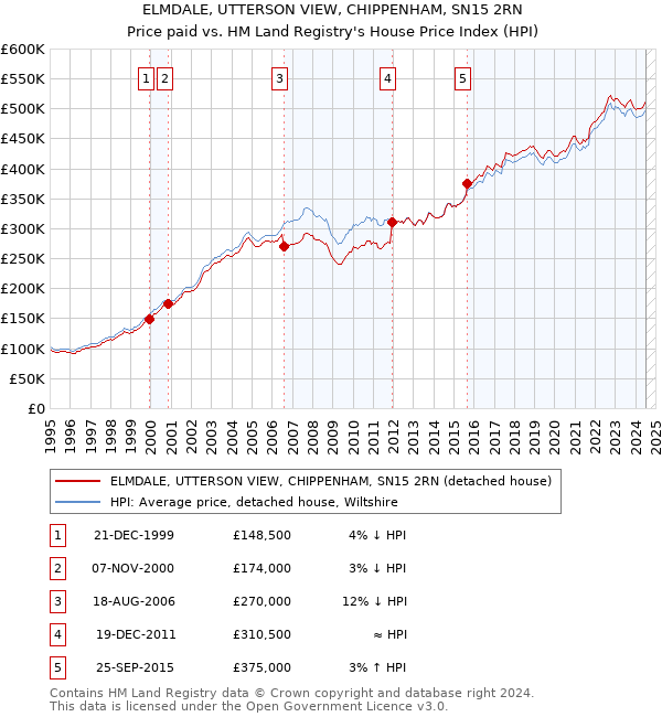 ELMDALE, UTTERSON VIEW, CHIPPENHAM, SN15 2RN: Price paid vs HM Land Registry's House Price Index