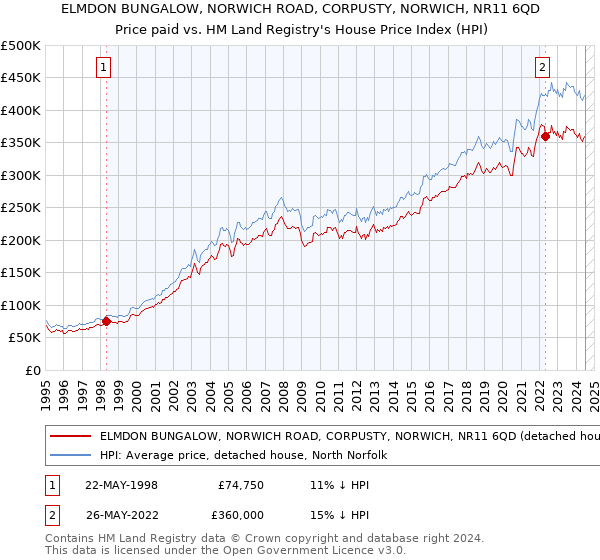 ELMDON BUNGALOW, NORWICH ROAD, CORPUSTY, NORWICH, NR11 6QD: Price paid vs HM Land Registry's House Price Index