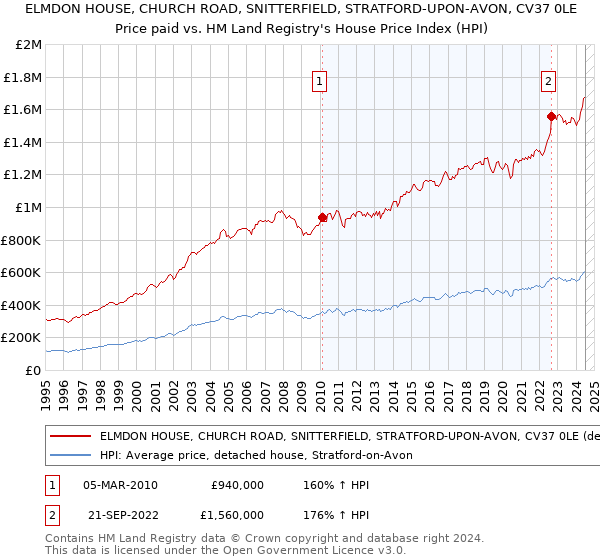 ELMDON HOUSE, CHURCH ROAD, SNITTERFIELD, STRATFORD-UPON-AVON, CV37 0LE: Price paid vs HM Land Registry's House Price Index