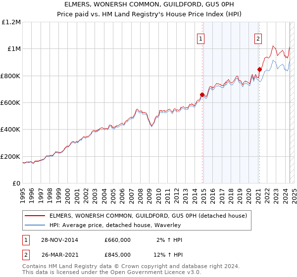 ELMERS, WONERSH COMMON, GUILDFORD, GU5 0PH: Price paid vs HM Land Registry's House Price Index