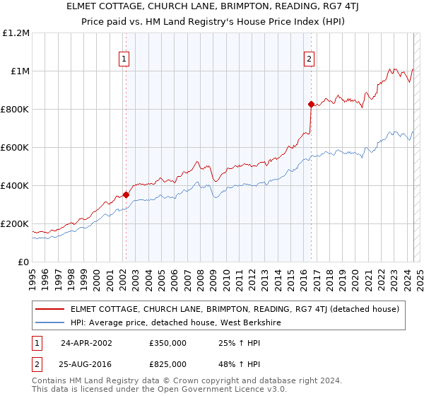 ELMET COTTAGE, CHURCH LANE, BRIMPTON, READING, RG7 4TJ: Price paid vs HM Land Registry's House Price Index