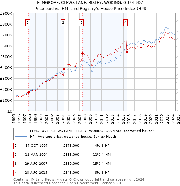 ELMGROVE, CLEWS LANE, BISLEY, WOKING, GU24 9DZ: Price paid vs HM Land Registry's House Price Index