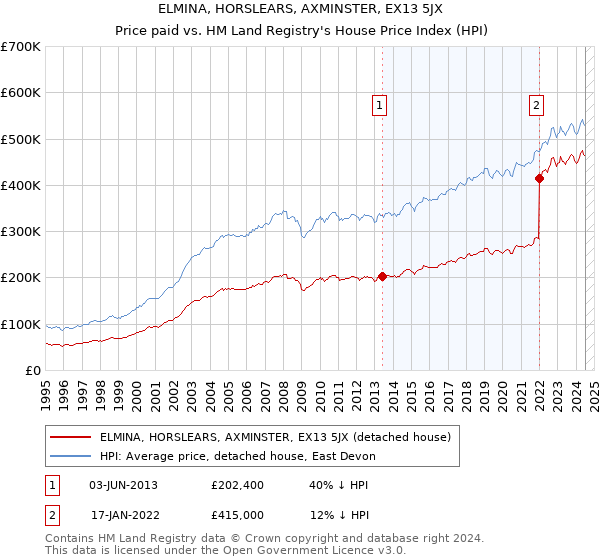 ELMINA, HORSLEARS, AXMINSTER, EX13 5JX: Price paid vs HM Land Registry's House Price Index