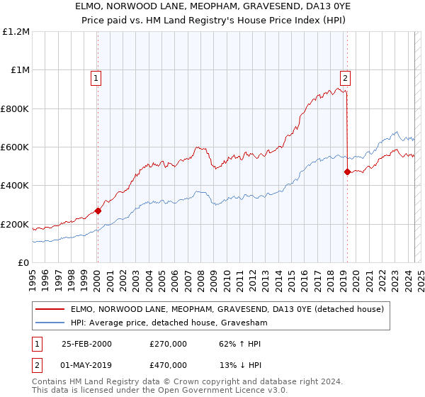 ELMO, NORWOOD LANE, MEOPHAM, GRAVESEND, DA13 0YE: Price paid vs HM Land Registry's House Price Index