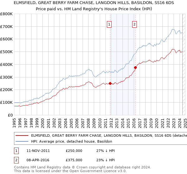 ELMSFIELD, GREAT BERRY FARM CHASE, LANGDON HILLS, BASILDON, SS16 6DS: Price paid vs HM Land Registry's House Price Index