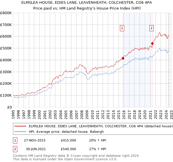 ELMSLEA HOUSE, EDIES LANE, LEAVENHEATH, COLCHESTER, CO6 4PA: Price paid vs HM Land Registry's House Price Index