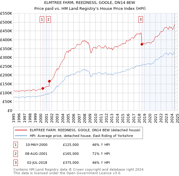 ELMTREE FARM, REEDNESS, GOOLE, DN14 8EW: Price paid vs HM Land Registry's House Price Index