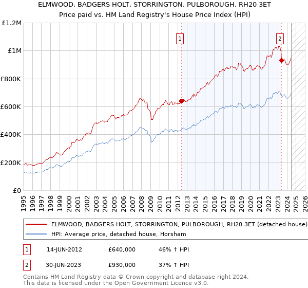 ELMWOOD, BADGERS HOLT, STORRINGTON, PULBOROUGH, RH20 3ET: Price paid vs HM Land Registry's House Price Index