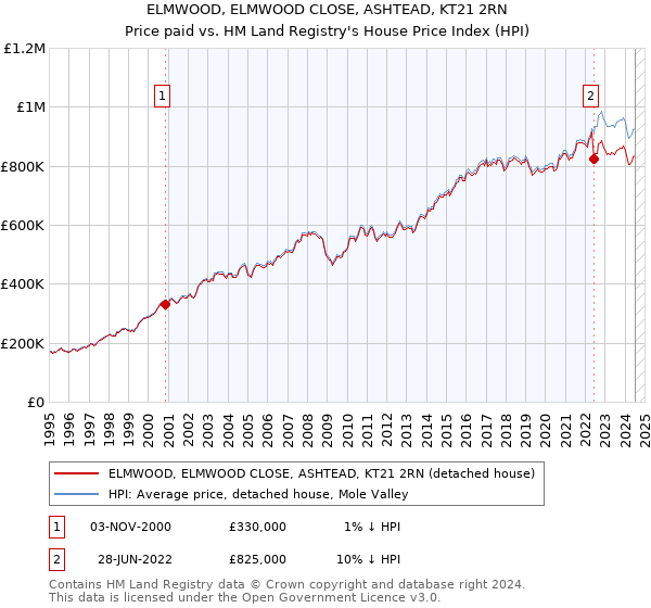 ELMWOOD, ELMWOOD CLOSE, ASHTEAD, KT21 2RN: Price paid vs HM Land Registry's House Price Index