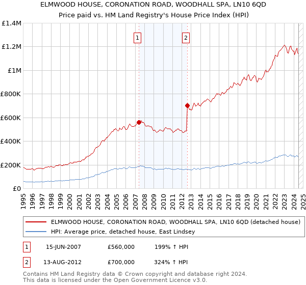 ELMWOOD HOUSE, CORONATION ROAD, WOODHALL SPA, LN10 6QD: Price paid vs HM Land Registry's House Price Index