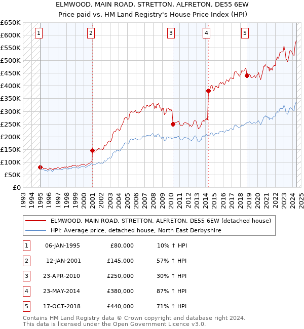 ELMWOOD, MAIN ROAD, STRETTON, ALFRETON, DE55 6EW: Price paid vs HM Land Registry's House Price Index