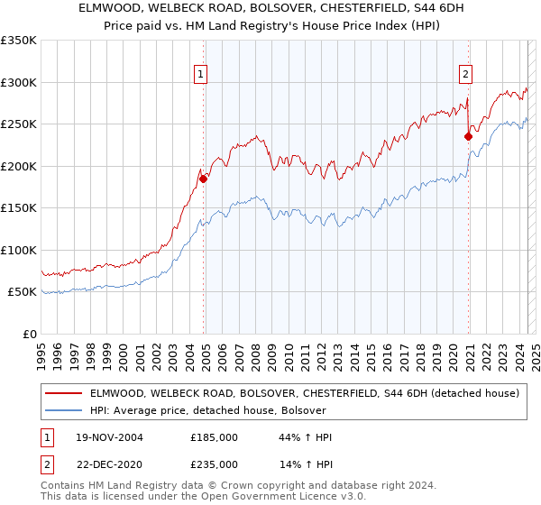 ELMWOOD, WELBECK ROAD, BOLSOVER, CHESTERFIELD, S44 6DH: Price paid vs HM Land Registry's House Price Index