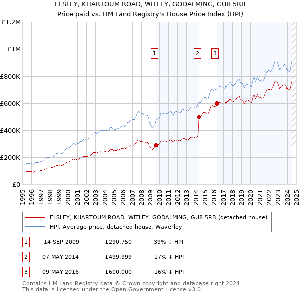 ELSLEY, KHARTOUM ROAD, WITLEY, GODALMING, GU8 5RB: Price paid vs HM Land Registry's House Price Index