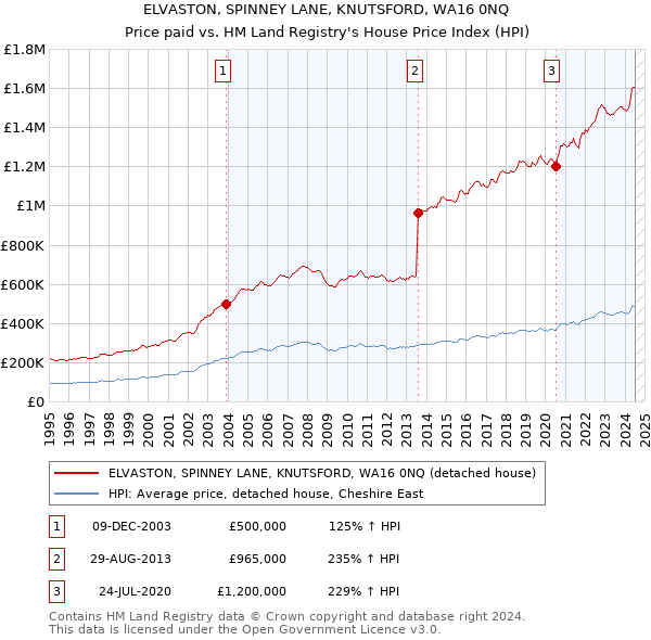 ELVASTON, SPINNEY LANE, KNUTSFORD, WA16 0NQ: Price paid vs HM Land Registry's House Price Index