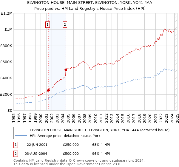 ELVINGTON HOUSE, MAIN STREET, ELVINGTON, YORK, YO41 4AA: Price paid vs HM Land Registry's House Price Index