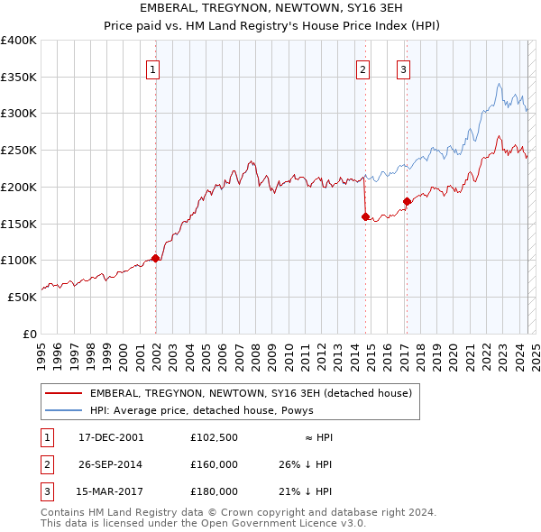 EMBERAL, TREGYNON, NEWTOWN, SY16 3EH: Price paid vs HM Land Registry's House Price Index