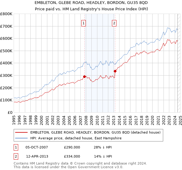 EMBLETON, GLEBE ROAD, HEADLEY, BORDON, GU35 8QD: Price paid vs HM Land Registry's House Price Index