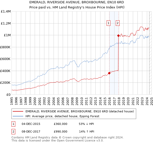 EMERALD, RIVERSIDE AVENUE, BROXBOURNE, EN10 6RD: Price paid vs HM Land Registry's House Price Index