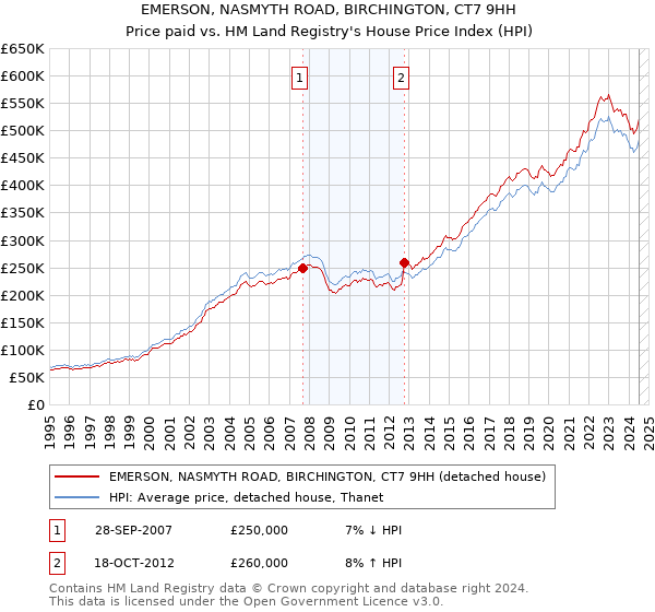 EMERSON, NASMYTH ROAD, BIRCHINGTON, CT7 9HH: Price paid vs HM Land Registry's House Price Index