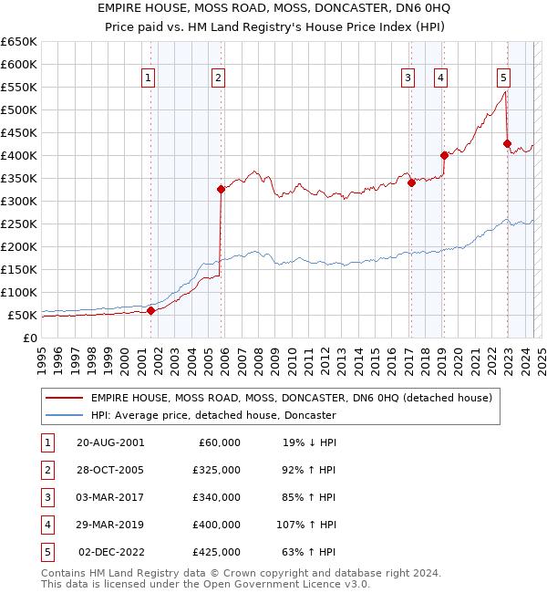 EMPIRE HOUSE, MOSS ROAD, MOSS, DONCASTER, DN6 0HQ: Price paid vs HM Land Registry's House Price Index