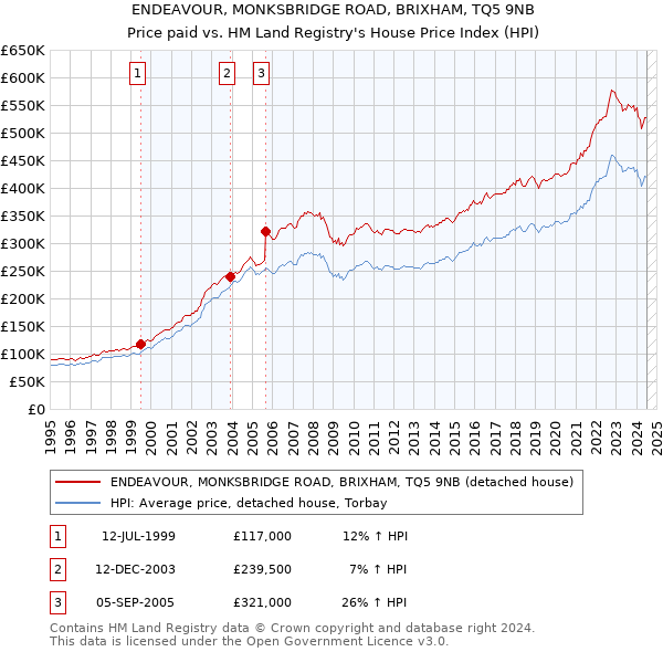 ENDEAVOUR, MONKSBRIDGE ROAD, BRIXHAM, TQ5 9NB: Price paid vs HM Land Registry's House Price Index