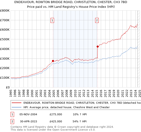 ENDEAVOUR, ROWTON BRIDGE ROAD, CHRISTLETON, CHESTER, CH3 7BD: Price paid vs HM Land Registry's House Price Index