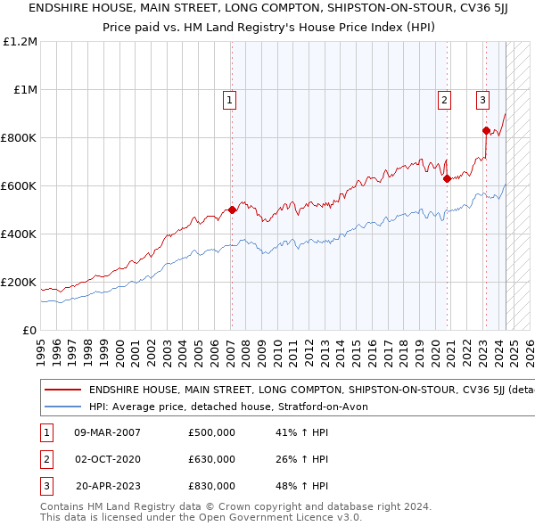 ENDSHIRE HOUSE, MAIN STREET, LONG COMPTON, SHIPSTON-ON-STOUR, CV36 5JJ: Price paid vs HM Land Registry's House Price Index