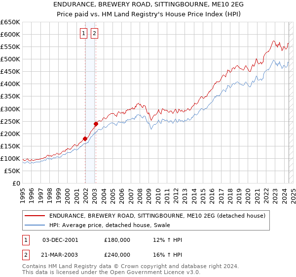 ENDURANCE, BREWERY ROAD, SITTINGBOURNE, ME10 2EG: Price paid vs HM Land Registry's House Price Index