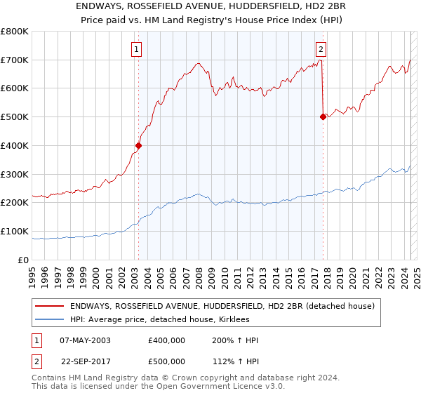 ENDWAYS, ROSSEFIELD AVENUE, HUDDERSFIELD, HD2 2BR: Price paid vs HM Land Registry's House Price Index