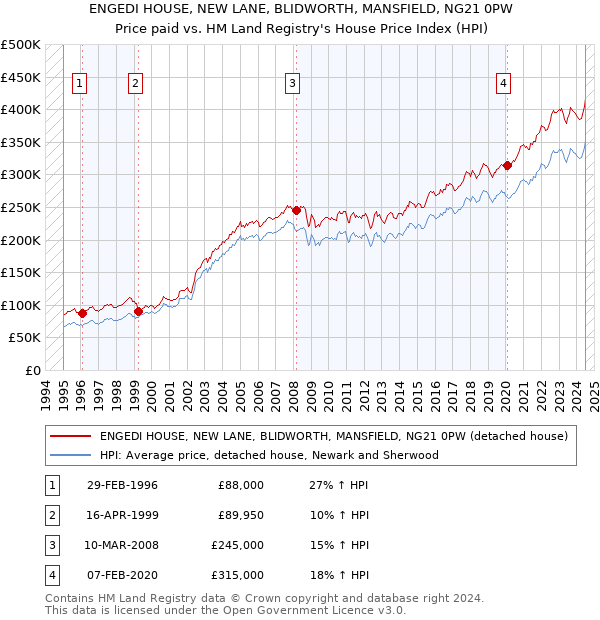 ENGEDI HOUSE, NEW LANE, BLIDWORTH, MANSFIELD, NG21 0PW: Price paid vs HM Land Registry's House Price Index