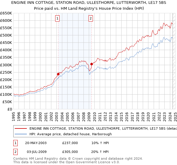 ENGINE INN COTTAGE, STATION ROAD, ULLESTHORPE, LUTTERWORTH, LE17 5BS: Price paid vs HM Land Registry's House Price Index