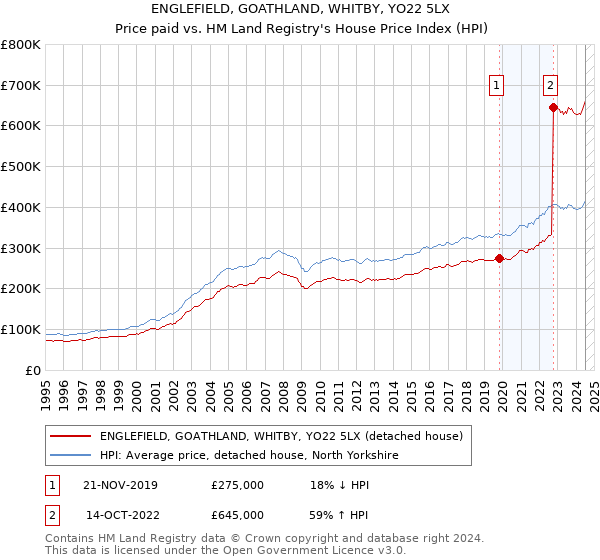 ENGLEFIELD, GOATHLAND, WHITBY, YO22 5LX: Price paid vs HM Land Registry's House Price Index