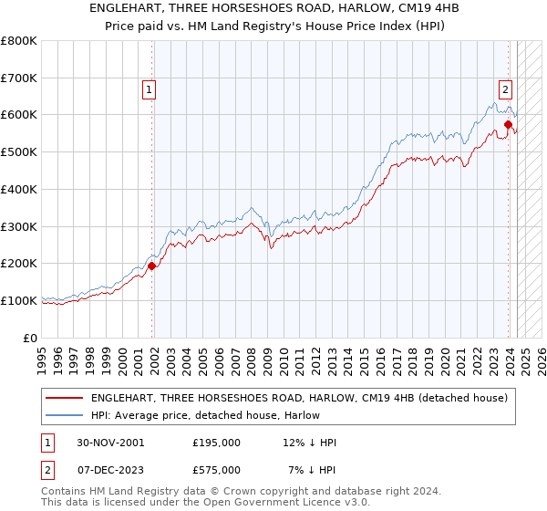 ENGLEHART, THREE HORSESHOES ROAD, HARLOW, CM19 4HB: Price paid vs HM Land Registry's House Price Index