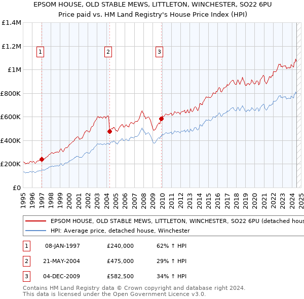 EPSOM HOUSE, OLD STABLE MEWS, LITTLETON, WINCHESTER, SO22 6PU: Price paid vs HM Land Registry's House Price Index