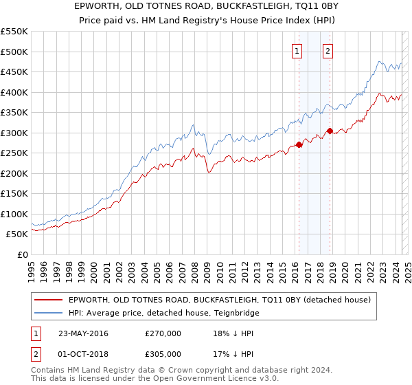 EPWORTH, OLD TOTNES ROAD, BUCKFASTLEIGH, TQ11 0BY: Price paid vs HM Land Registry's House Price Index