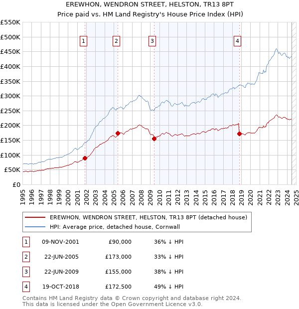 EREWHON, WENDRON STREET, HELSTON, TR13 8PT: Price paid vs HM Land Registry's House Price Index