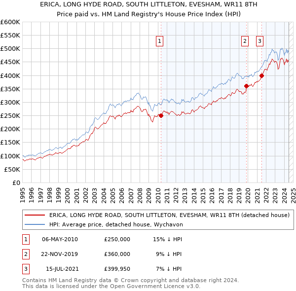 ERICA, LONG HYDE ROAD, SOUTH LITTLETON, EVESHAM, WR11 8TH: Price paid vs HM Land Registry's House Price Index