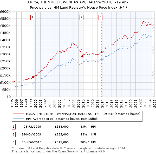 ERICA, THE STREET, WENHASTON, HALESWORTH, IP19 9DP: Price paid vs HM Land Registry's House Price Index