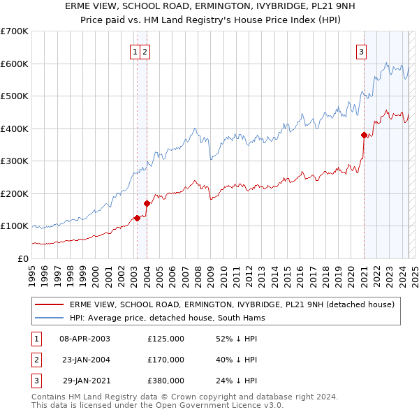 ERME VIEW, SCHOOL ROAD, ERMINGTON, IVYBRIDGE, PL21 9NH: Price paid vs HM Land Registry's House Price Index